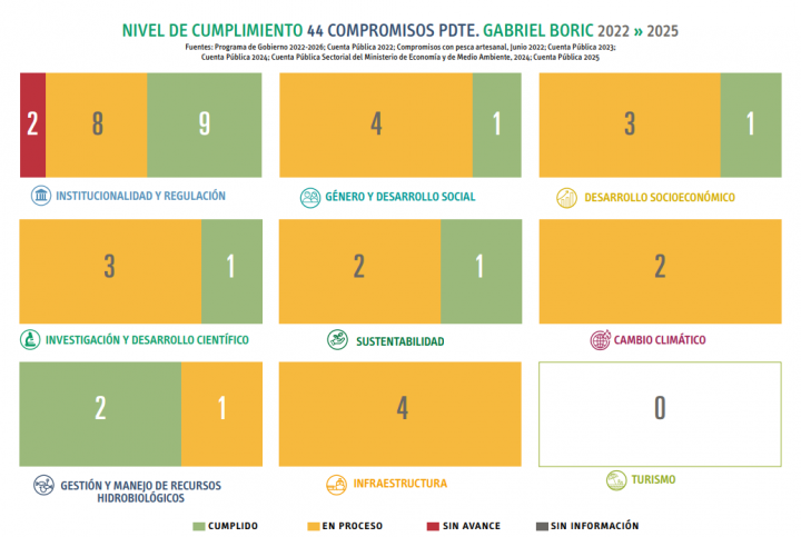 Nivel de cumplimiento. Créditos: Instituto Milenio SECOS.