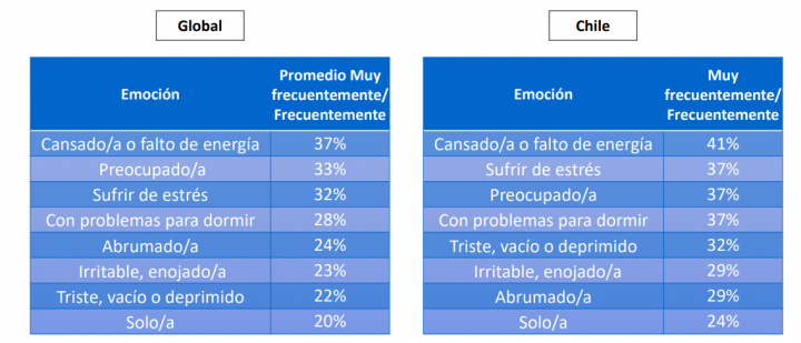 Comparación de cifras en Chile y el mundo. Créditos: ACTIVA.