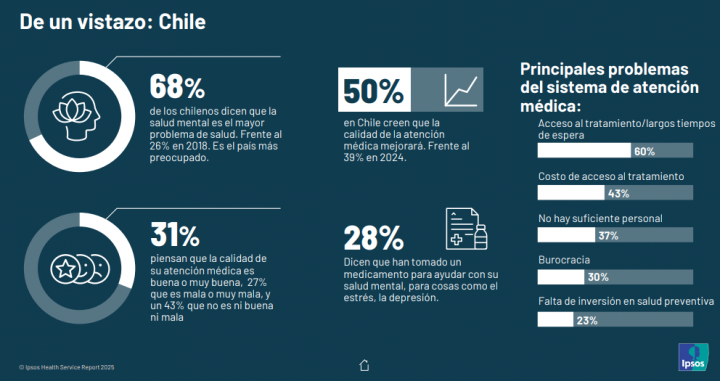 Situación general en Chile. Créditos: Ipsos.